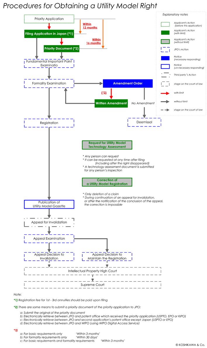 Utility Model_Paris-Route / Non-Convention Application