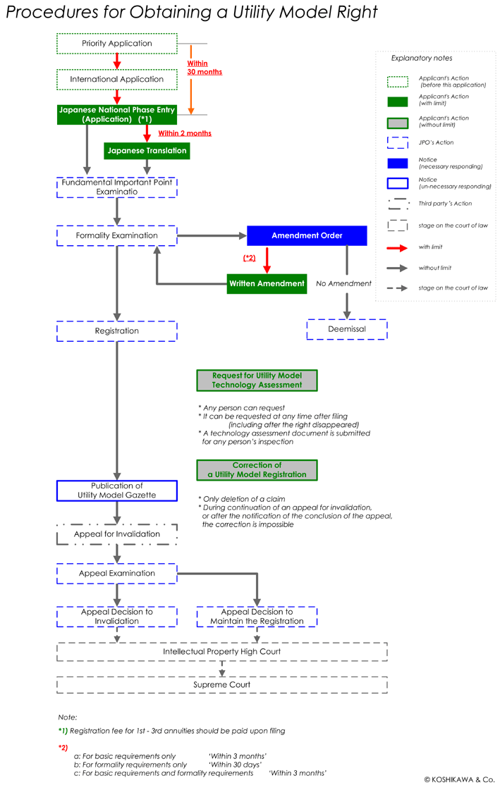 Utility Model_National Phase Application from PCT Application